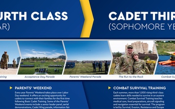 Cadet Fourth Class and Cadet Third Class milestones poster for the U.S. Air Force Academy Visitor Center