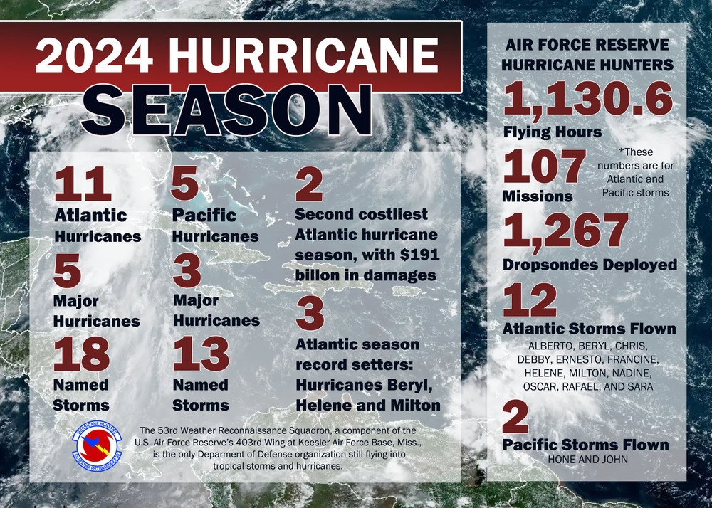 2024 Hurricane Season Stats