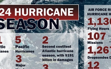 2024 Hurricane Season Stats