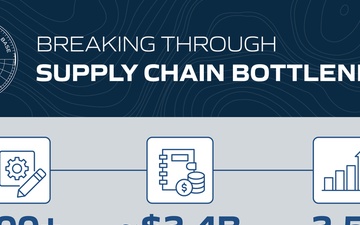 Breaking Through Supply Chain Bottlenecks Infographic