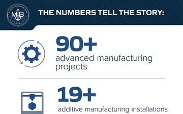 90+ Projects, Countless Innovations Infographic Slide 2