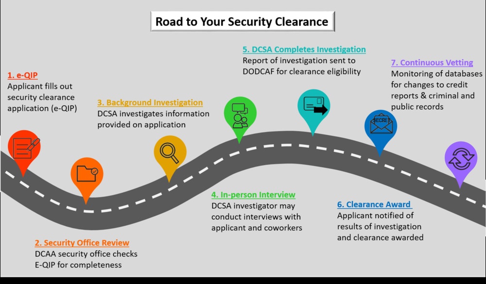Road to your security clearance