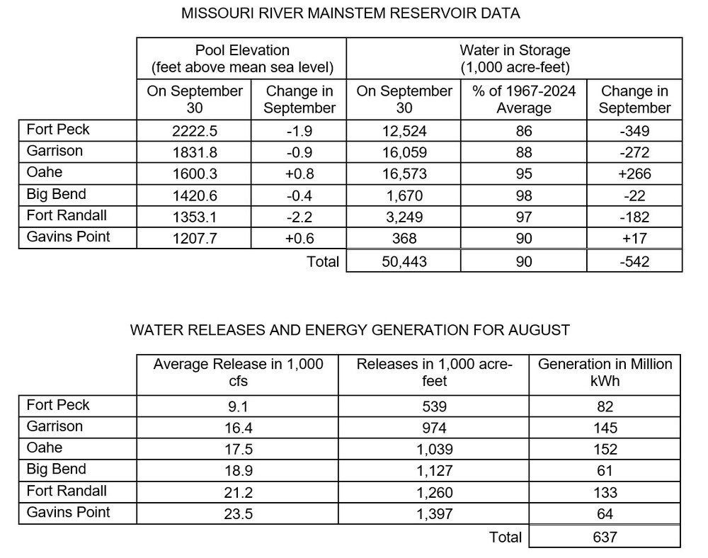 September runoff above average; Fall public meetings set