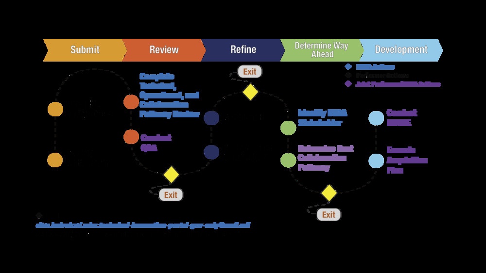 Infographic showing submit to development process Infographic showing submit to development process