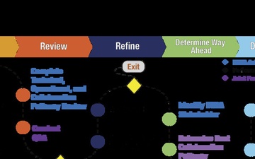 Infographic showing submit to development process