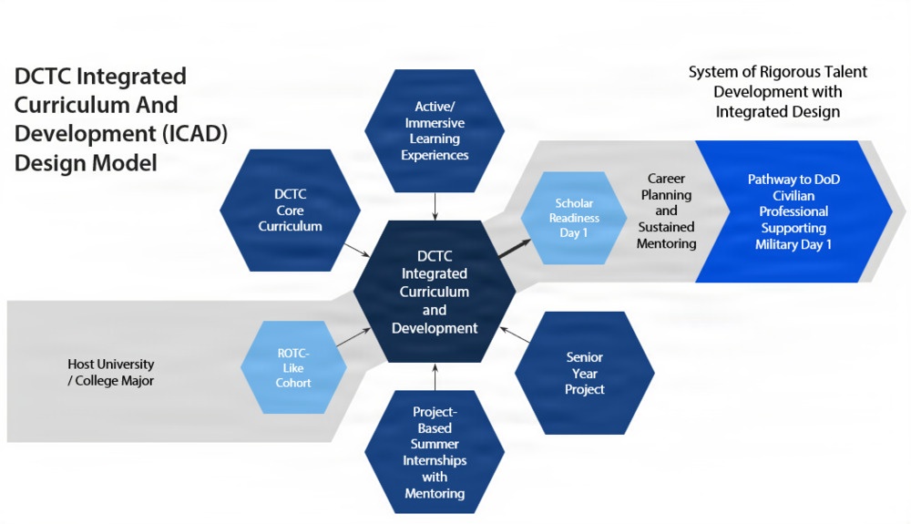 DCTC Integrated Curriculum and Development (ICAD) Design Model