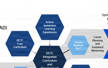 DCTC Integrated Curriculum and Development (ICAD) Design Model