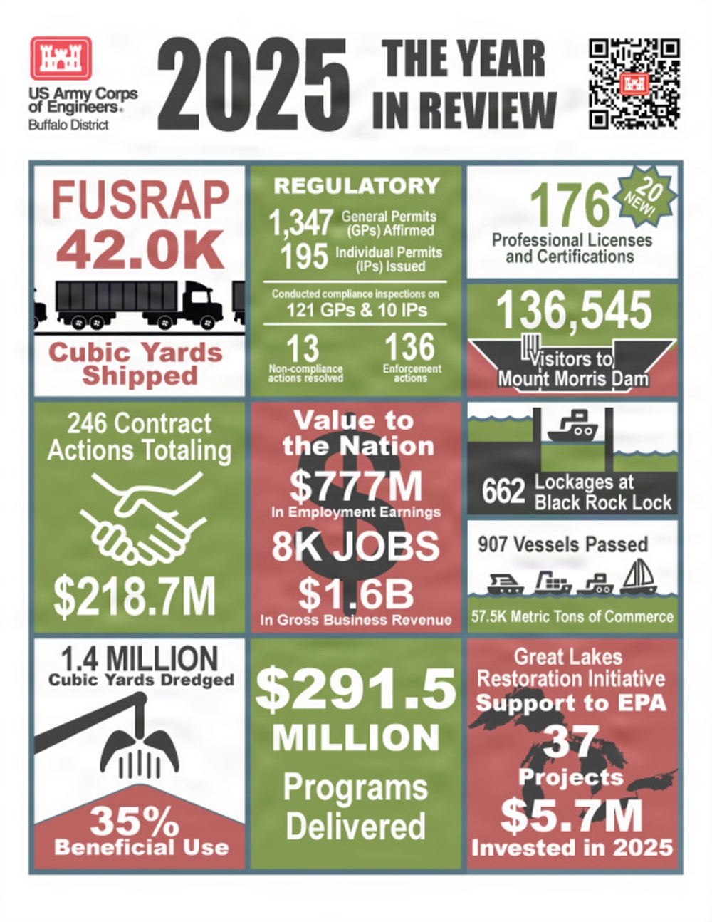 USACE Buffalo District FY25 Year in Review