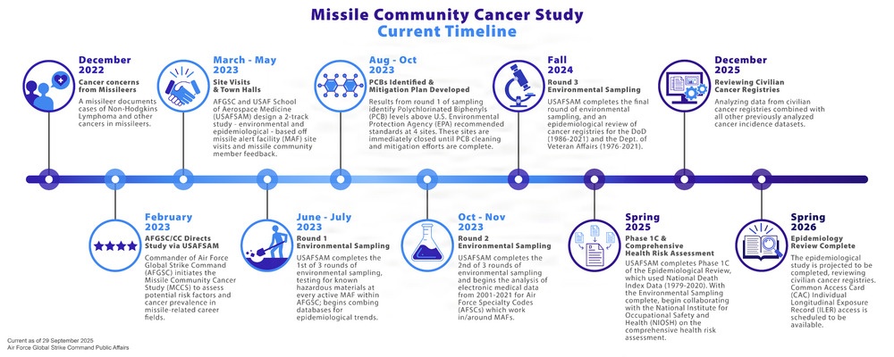 Missile Community Cancer Study Current Timeline Graphic