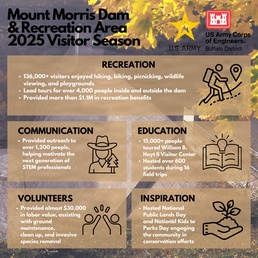 Mount Morris Dam and Recreation Area 2025 Wrap Up