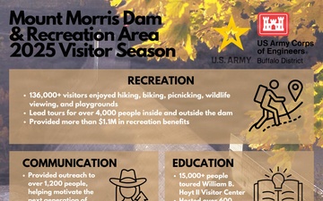 Mount Morris Dam and Recreation Area closes 2025 season with strong attendance and lasting community impact