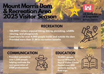 Mount Morris Dam and Recreation Area closes 2025 season with strong attendance and lasting community impact