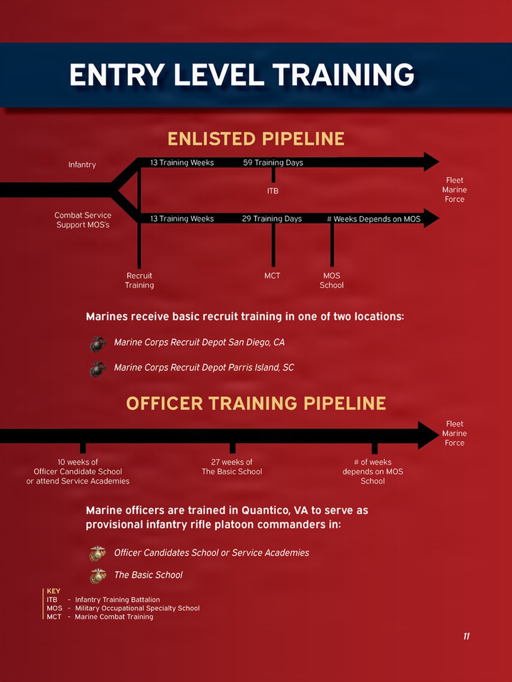 Entry Level Training Pipeline