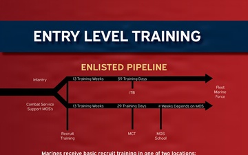 Entry Level Training Pipeline