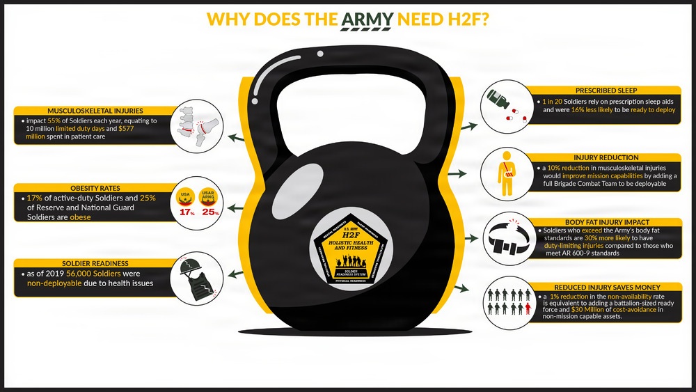 Why does the Army Need H2F infographic