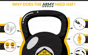 Why does the Army Need H2F infographic