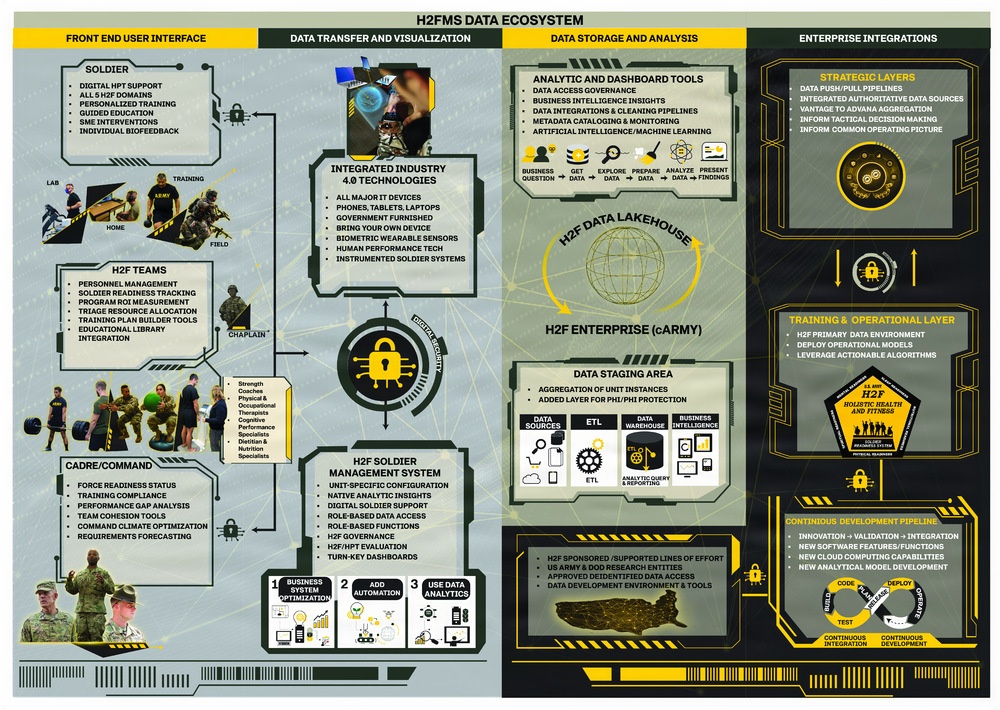 H2FMS Data Ecosystem Infographic