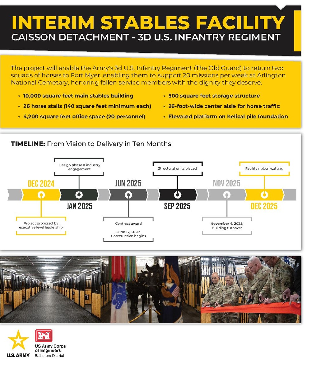 Interim Stables Facility Timeline Infographic