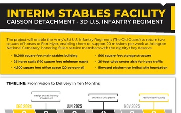 Interim Stables Facility Timeline Infographic