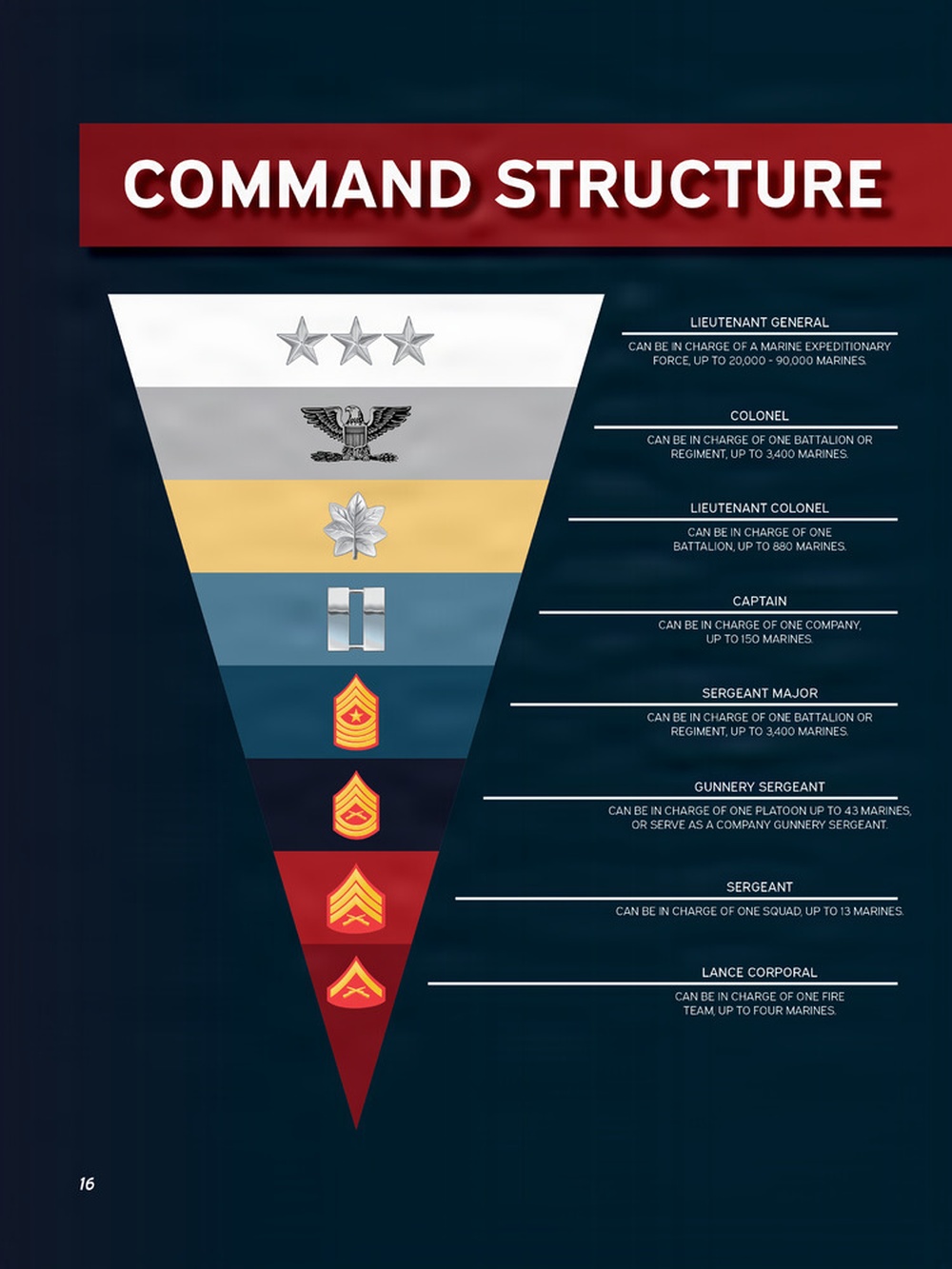 Command Structure