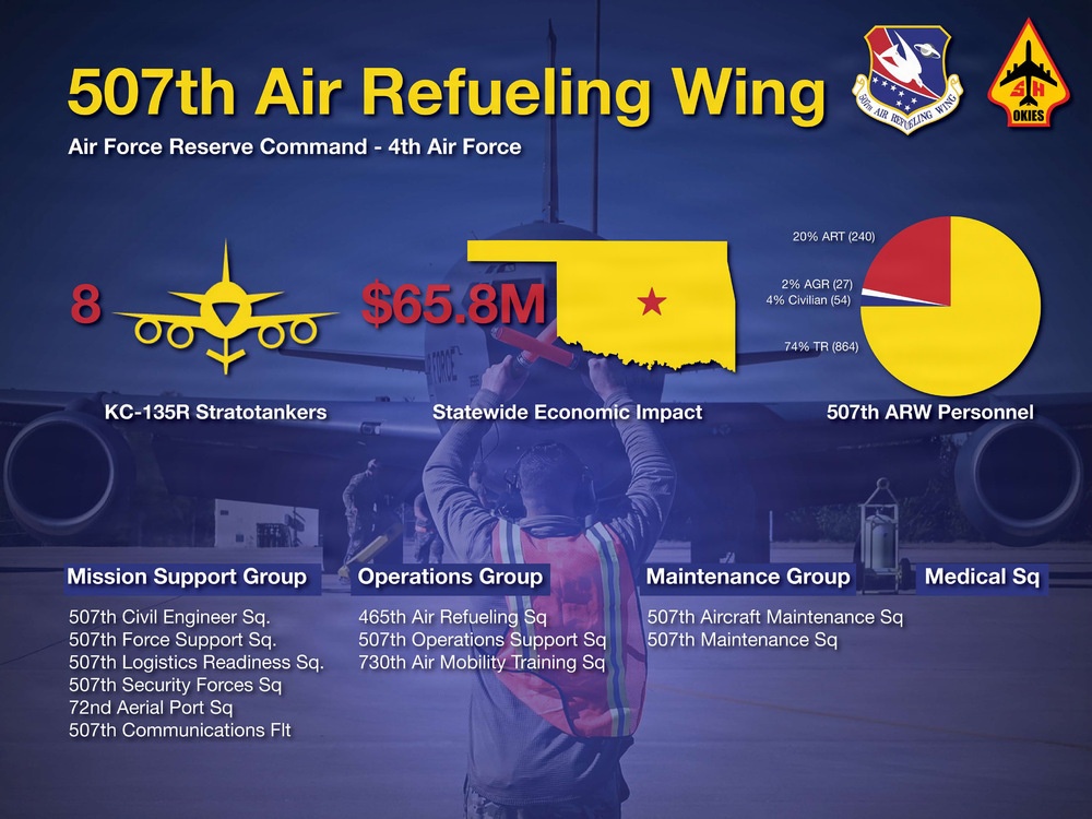 Fact Sheets: 507 ARW