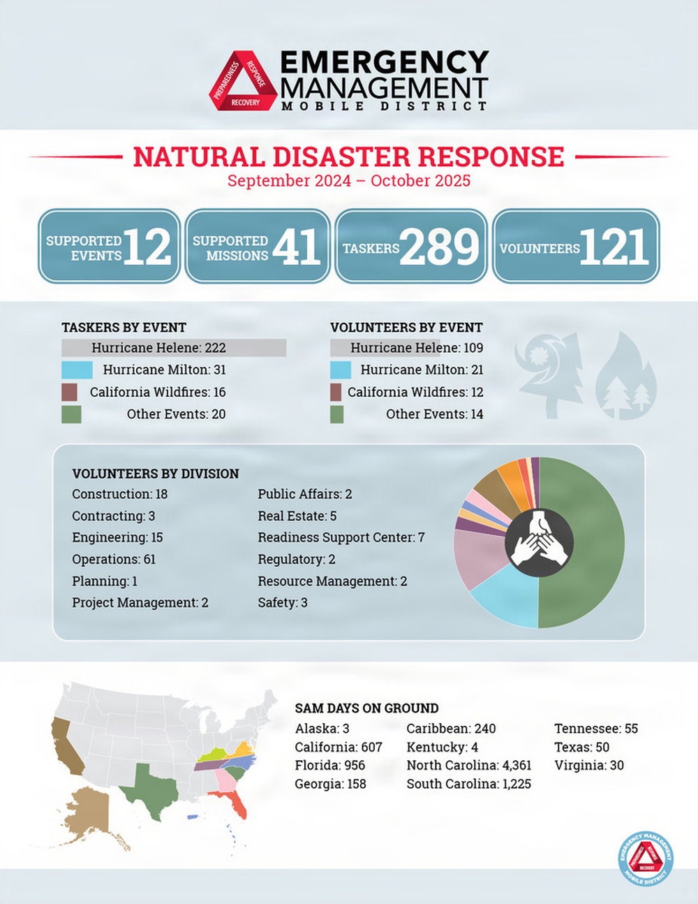 Infographic for Emergency Management Natural Disaster Response for Mobile District 2024-2025
