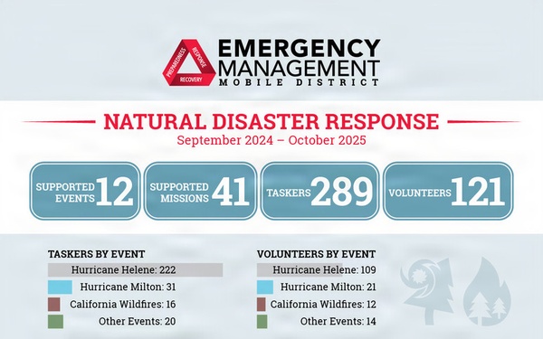 Infographic for Emergency Management Natural Disaster Response for Mobile District 2024-2025