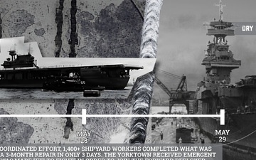 PHNSYIMF History - USS Yorktown