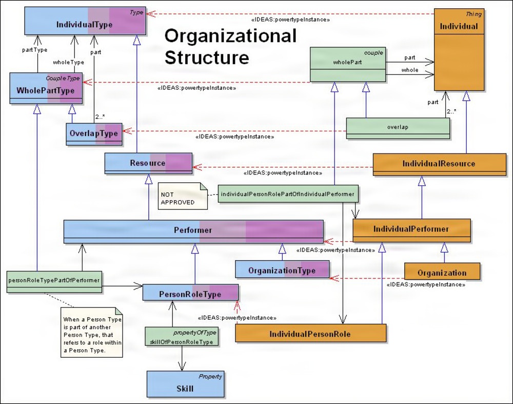 web.dodaf.MetaModelStructure.png