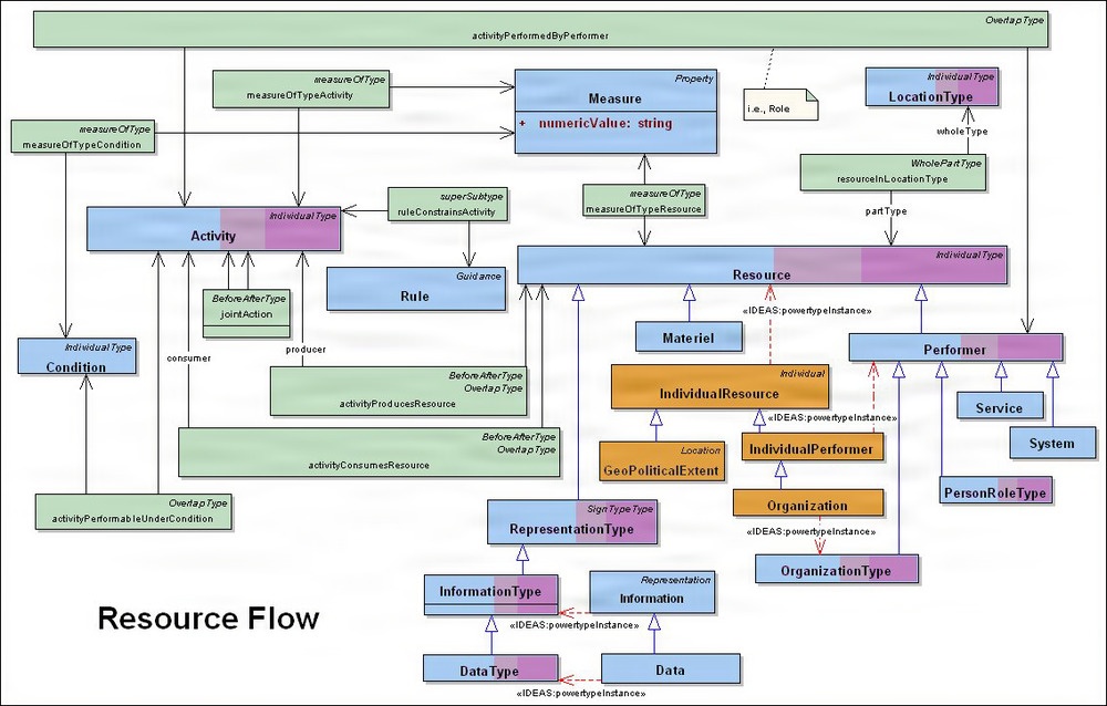 web.dodaf.DM2forResourceFlow.png