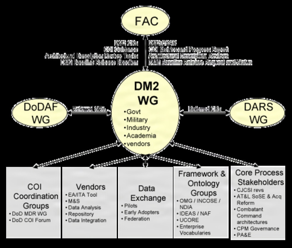 web.dodaf.DM2-WG-Org.png