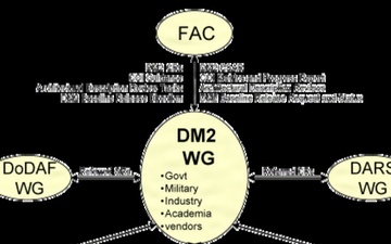 web.dodaf.DM2-WG-Org.png