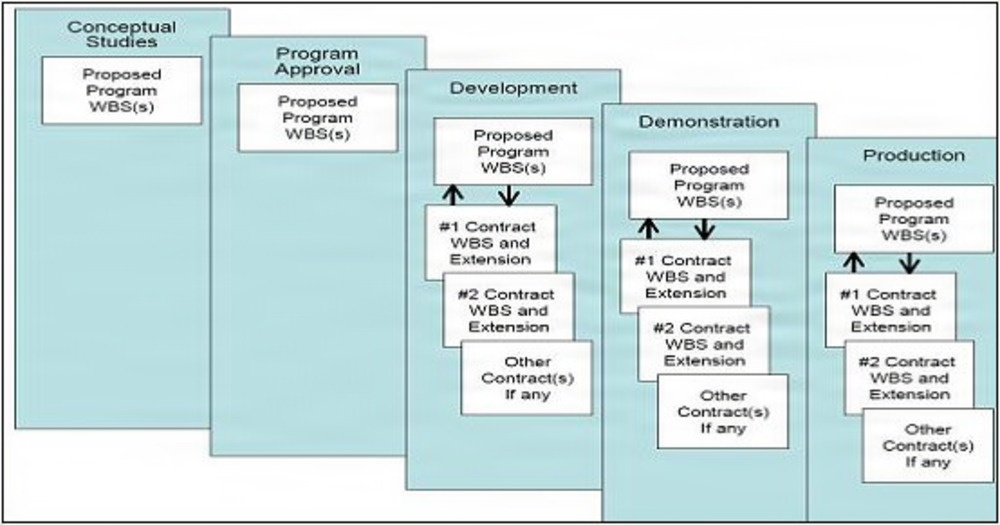 web.dodaf.EvolutionWBS.png