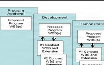 web.dodaf.EvolutionWBS.png