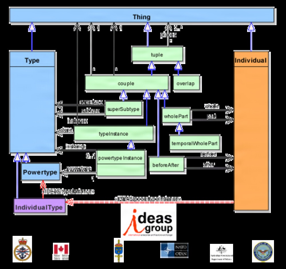 web.dodaf.IDEAS-Foundation-Top-Level.png