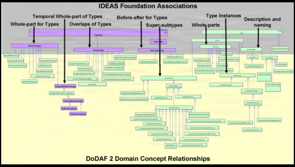 web.dodaf.DomainConceptsRelationships.png
