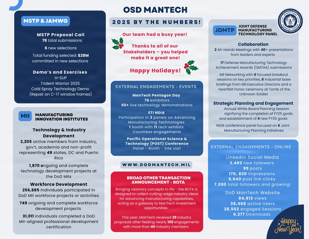 OSD ManTech by the Numbers