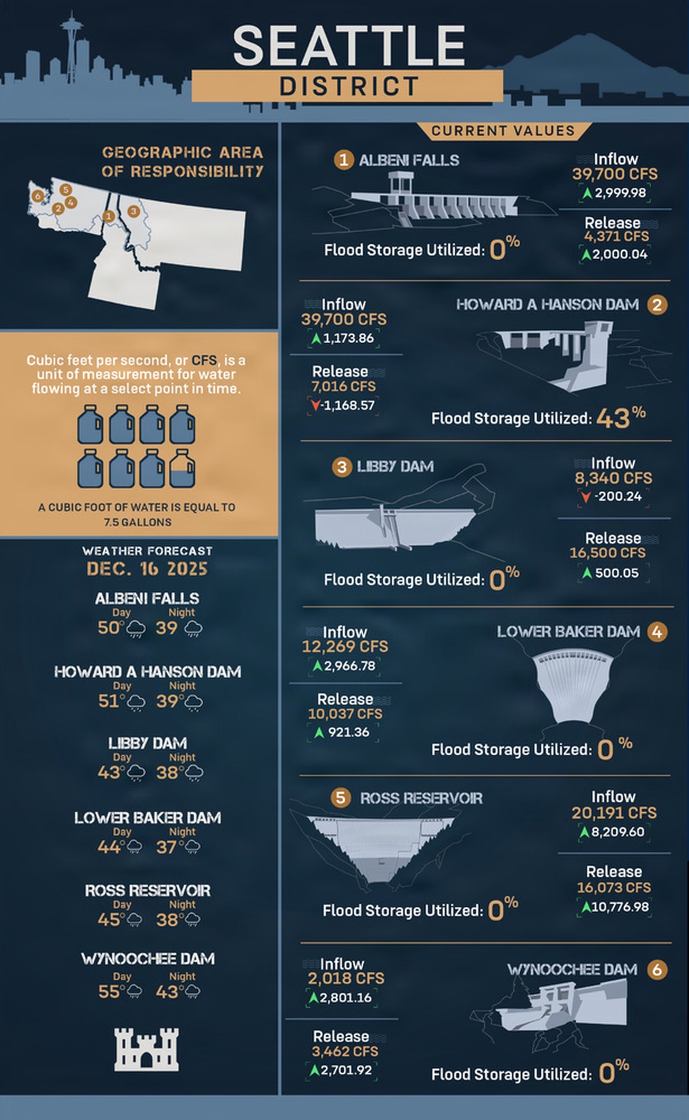 USACE Seattle District Flood Infographic 2025