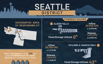 USACE Seattle District Flood Infographic 2025