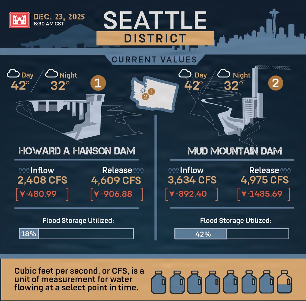 USACE Seattle District Flood Infographic 2025