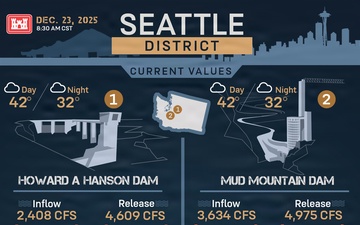 USACE Seattle District Flood Infographic 2025