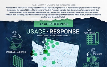 USACE Seattle District Flood Fight Supply Infographic