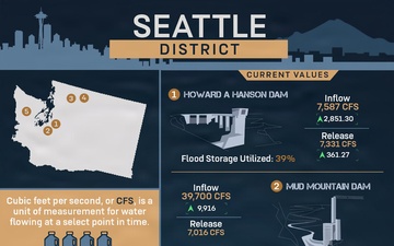 USACE Seattle District Flood Infographic 2025