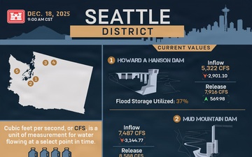 USACE Seattle District Flood Infographic 2025