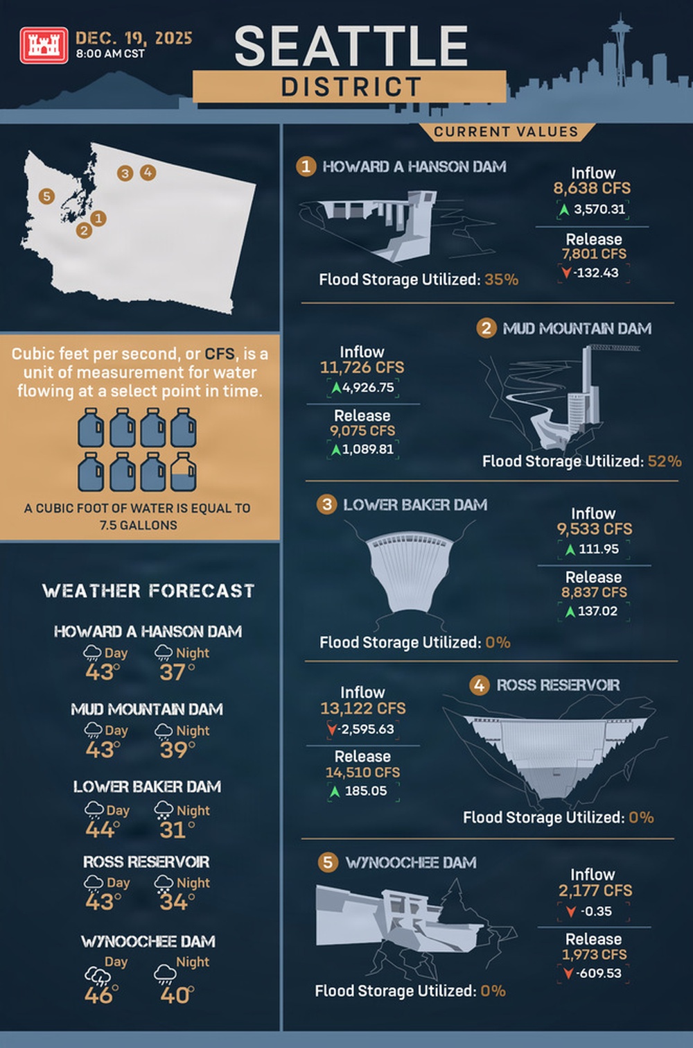 USACE Seattle District Flood Infographic 2025