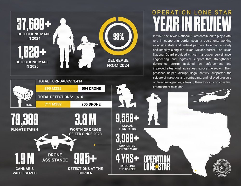 Border Year in Review