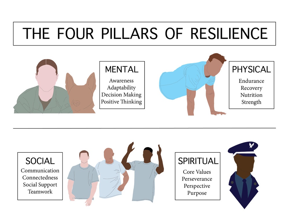 The four pillars of resilience
