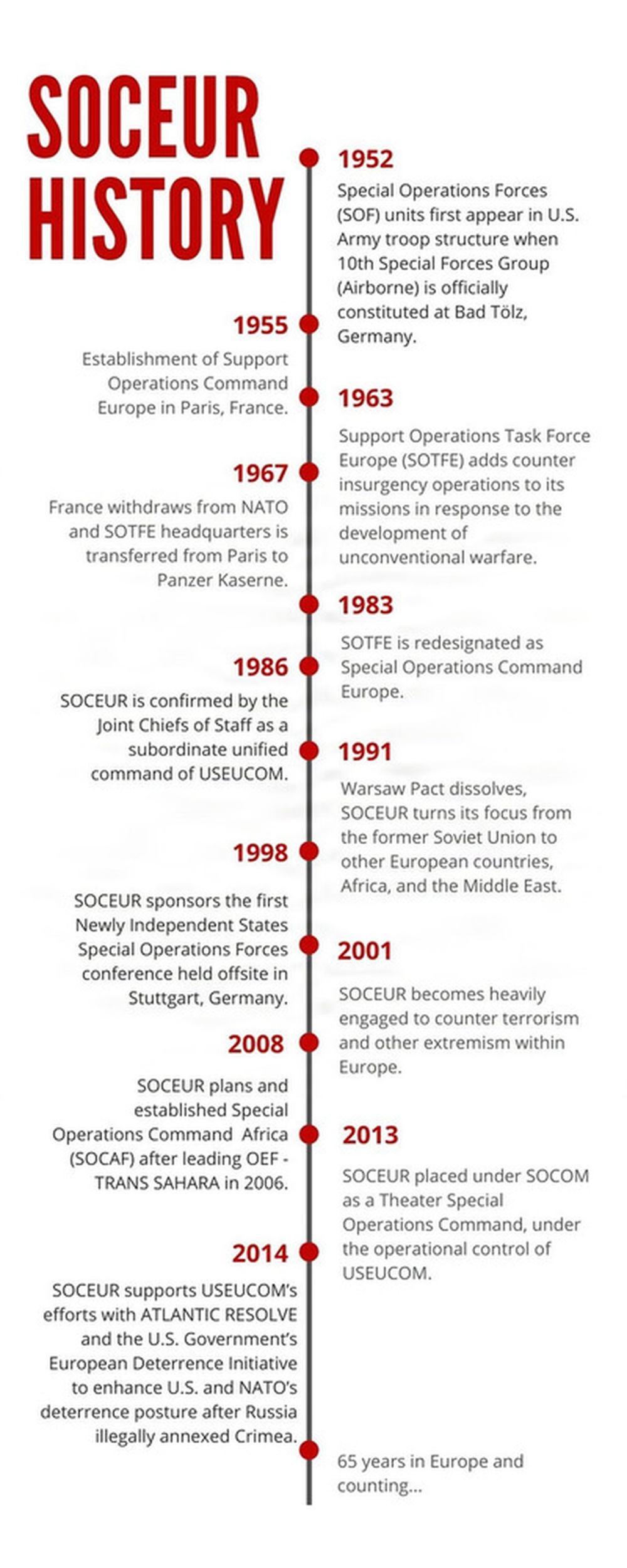 SOCEUR History Timeline