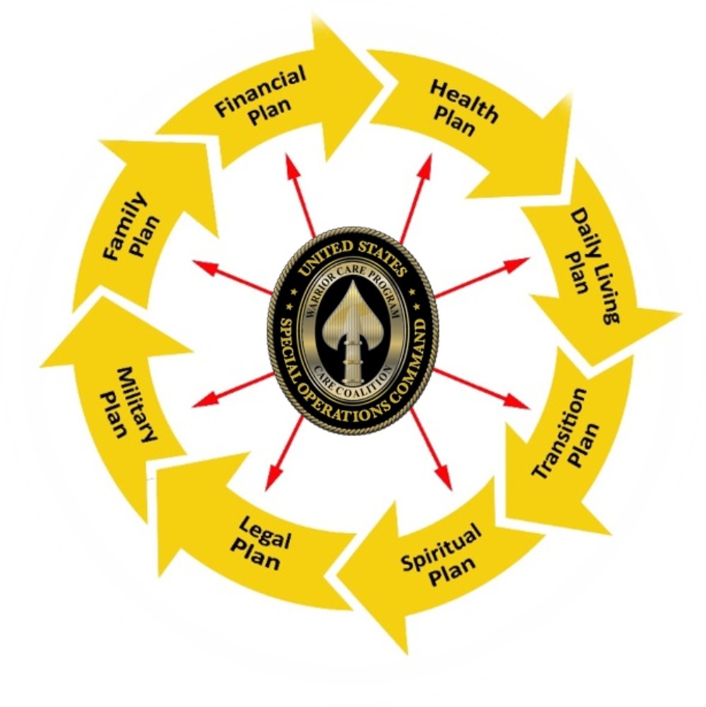 Care Coalition Recovery Care Coordination Wheel graphic
