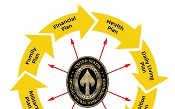 Care Coalition Recovery Care Coordination Wheel graphic
